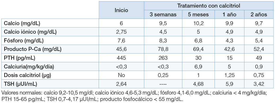 Tabla Valores analíticos en el inicio y tras instaurar tratamiento con calcitriol