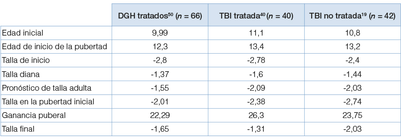 grupo de talla baja idiopática tratados con gh y un grupo de niños con