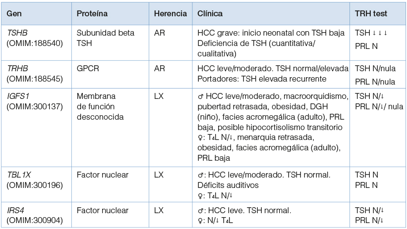 Tabla 2 Genes Asociados Con El Hipotiroidismo Congénito Central